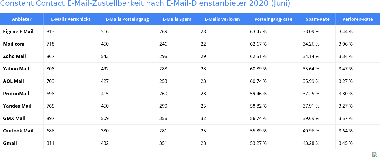 Constant Contact E-Mail-Zustellbarkeit nach E-Mail-Dienstanbieter 2020 (Juni)