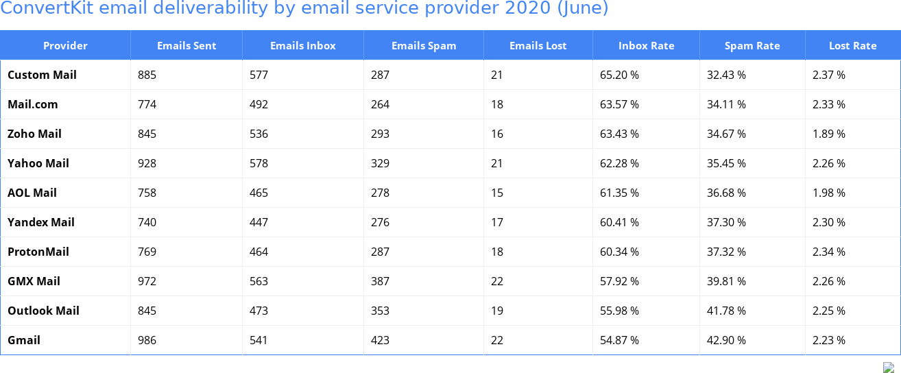 ConvertKit email deliverability by email service provider 2020 (June)