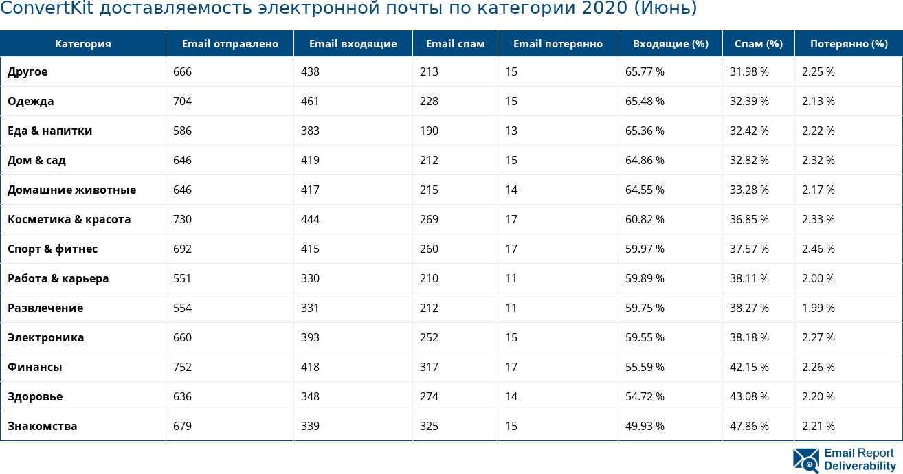 ConvertKit доставляемость электронной почты по категории 2020 (Июнь)
