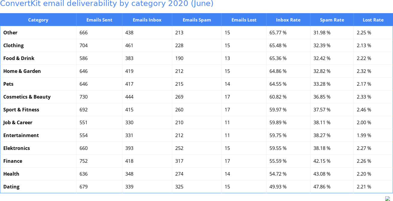 ConvertKit email deliverability by category 2020 (June)