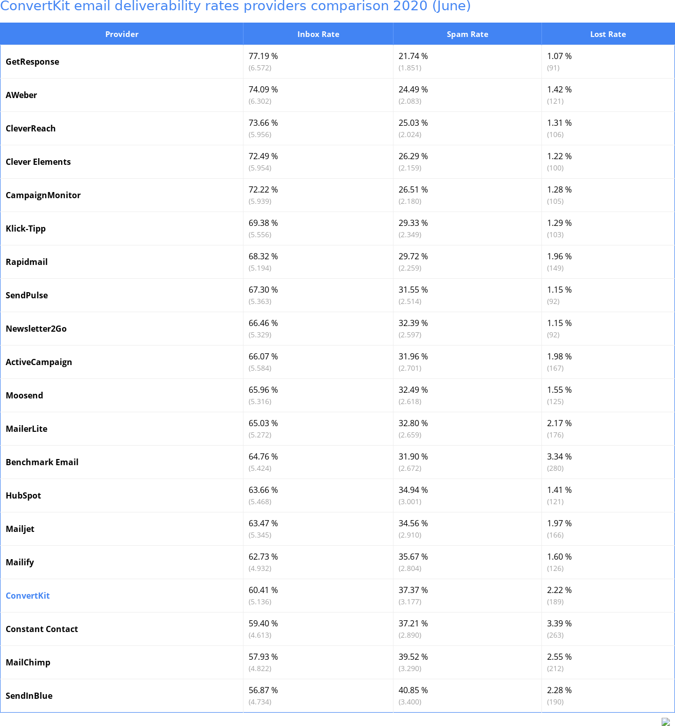 ConvertKit email deliverability rates providers comparison 2020 (June)