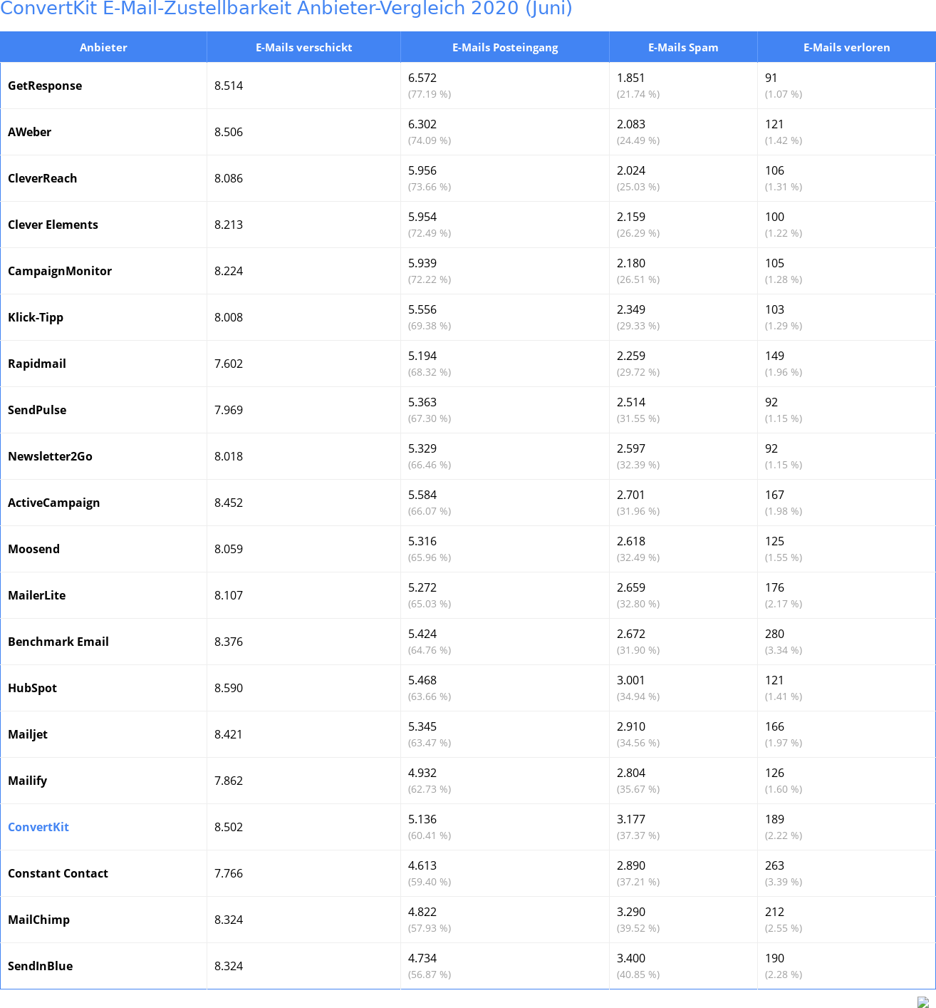 ConvertKit E-Mail-Zustellbarkeit Anbieter-Vergleich 2020 (Juni)