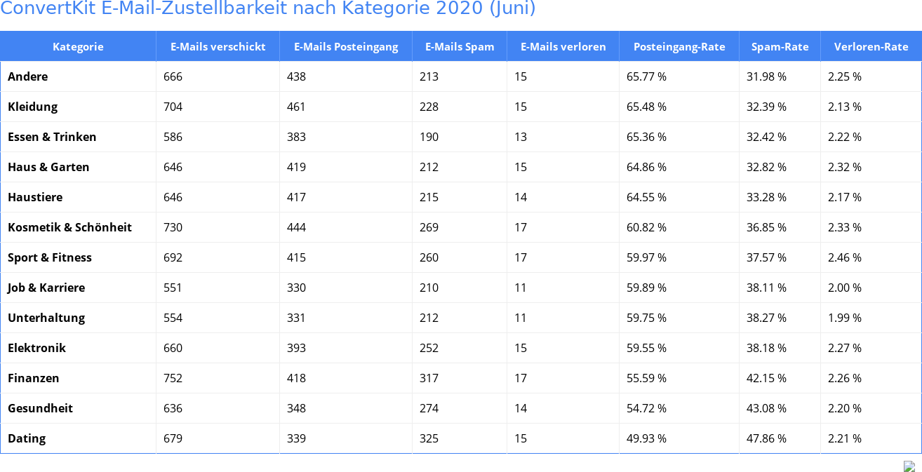 ConvertKit E-Mail-Zustellbarkeit nach Kategorie 2020 (Juni)