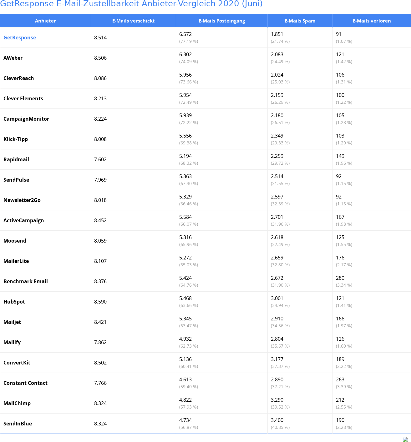 GetResponse E-Mail-Zustellbarkeit Anbieter-Vergleich 2020 (Juni)