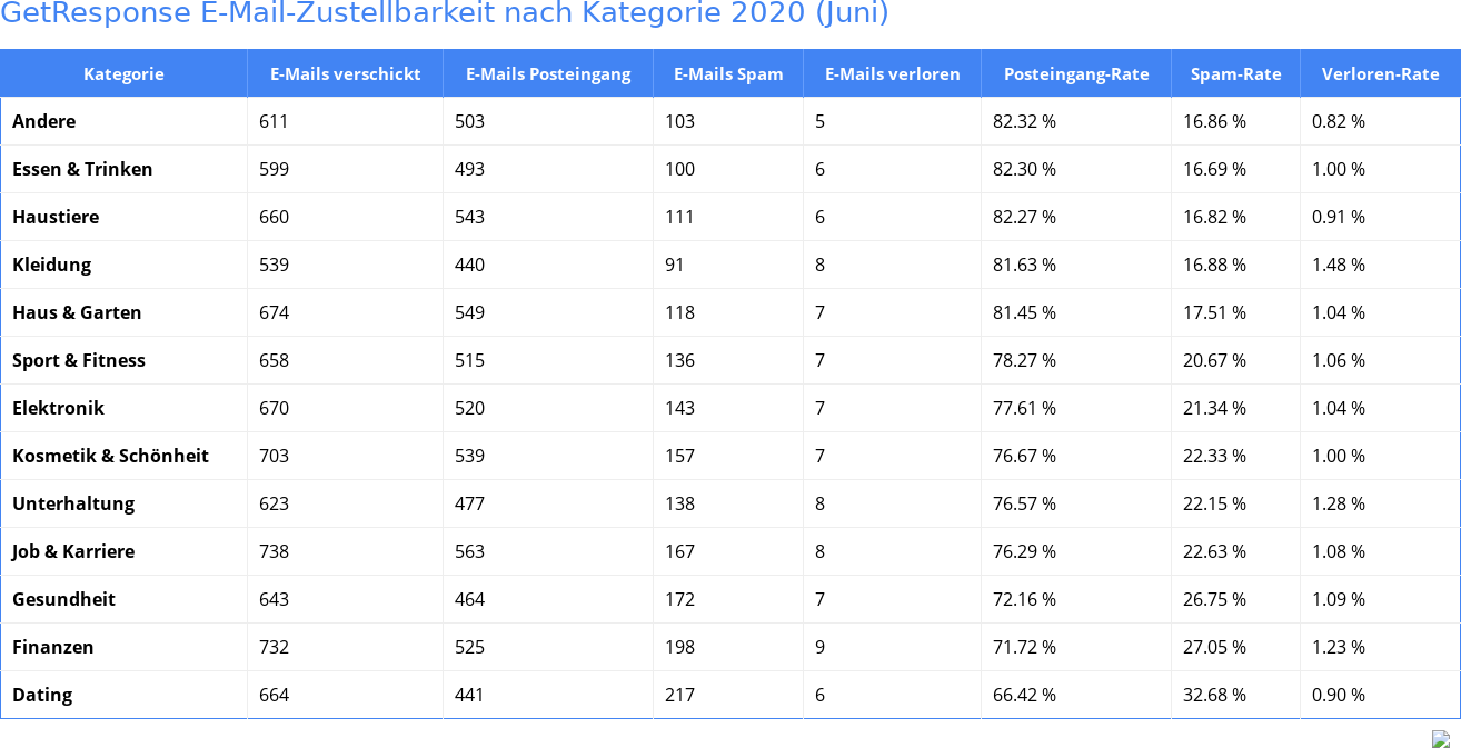 GetResponse E-Mail-Zustellbarkeit nach Kategorie 2020 (Juni)