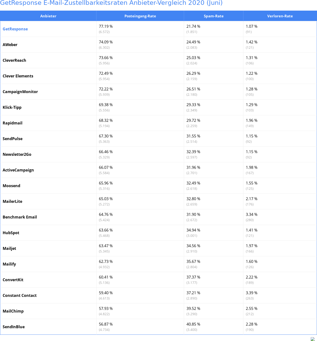 GetResponse E-Mail-Zustellbarkeitsraten Anbieter-Vergleich 2020 (Juni)