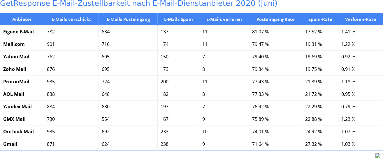 GetResponse E-Mail-Zustellbarkeit nach E-Mail-Dienstanbieter 2020 (Juni)