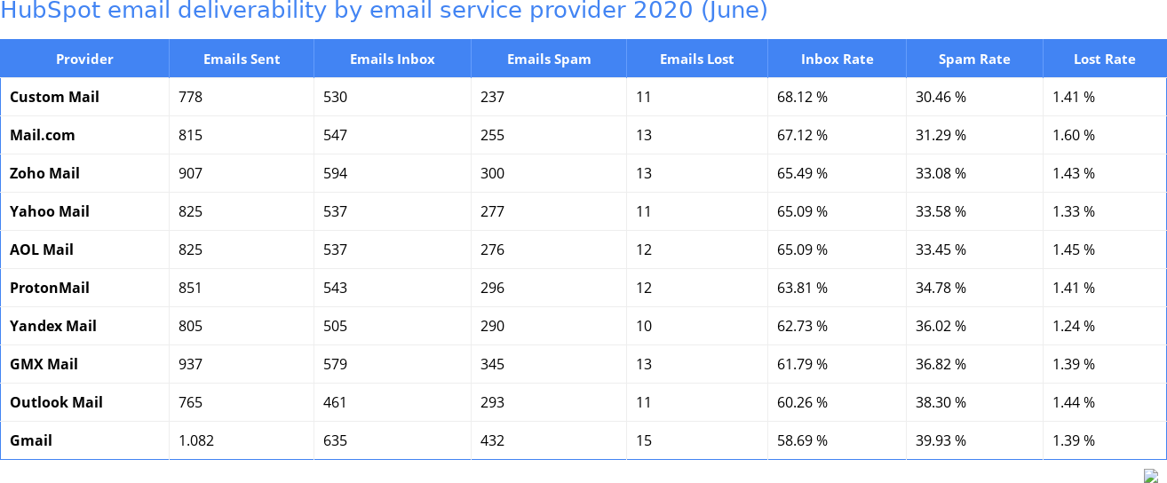 HubSpot email deliverability by email service provider 2020 (June)