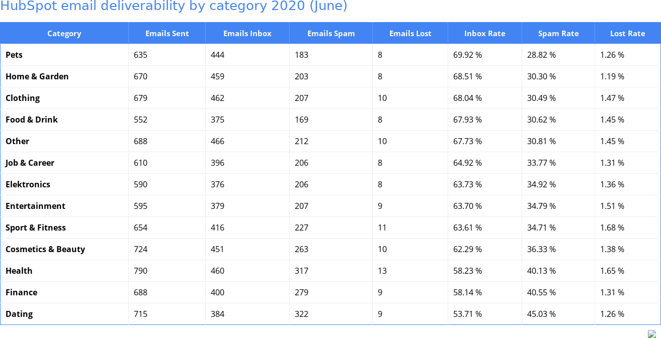 HubSpot email deliverability by category 2020 (June)