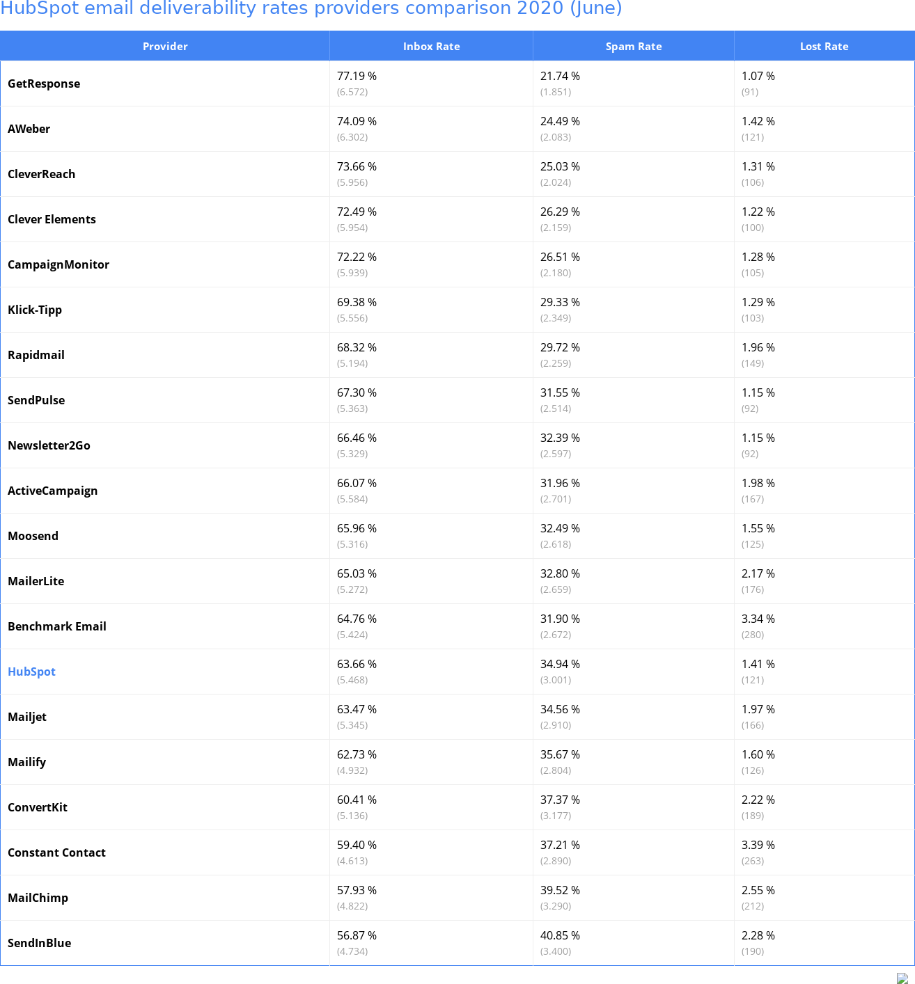 HubSpot email deliverability rates providers comparison 2020 (June)