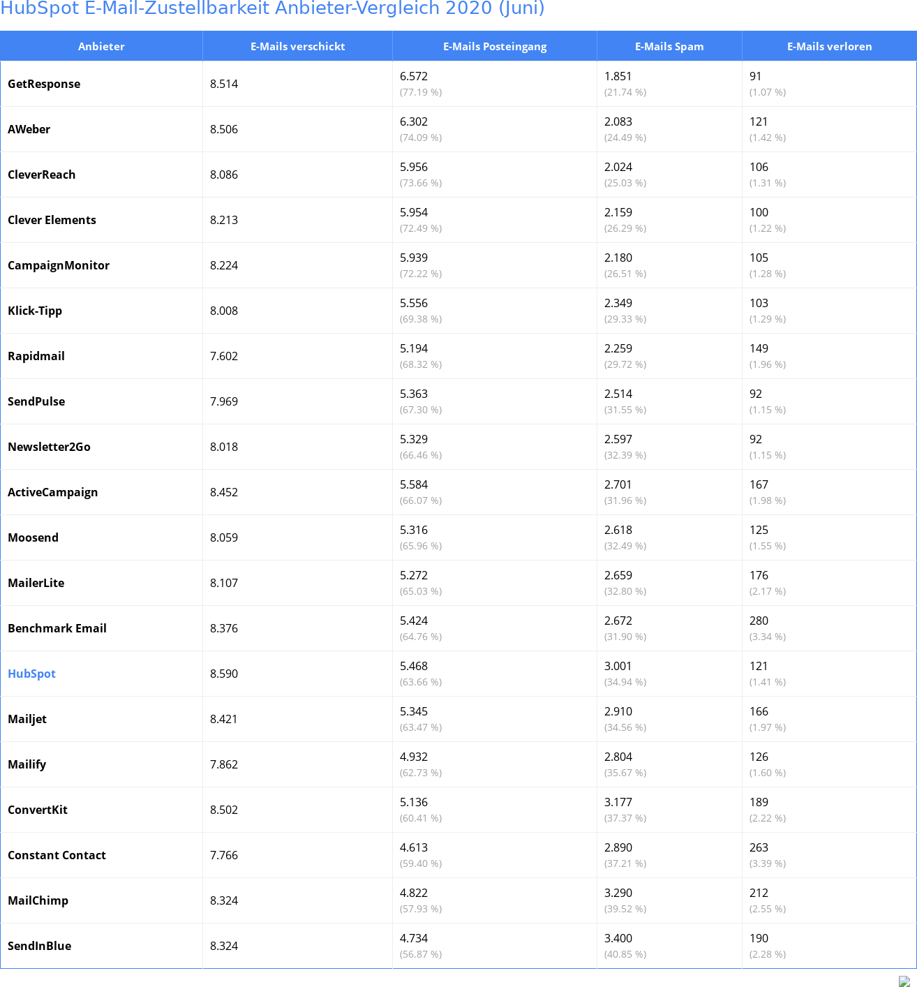 HubSpot E-Mail-Zustellbarkeit Anbieter-Vergleich 2020 (Juni)