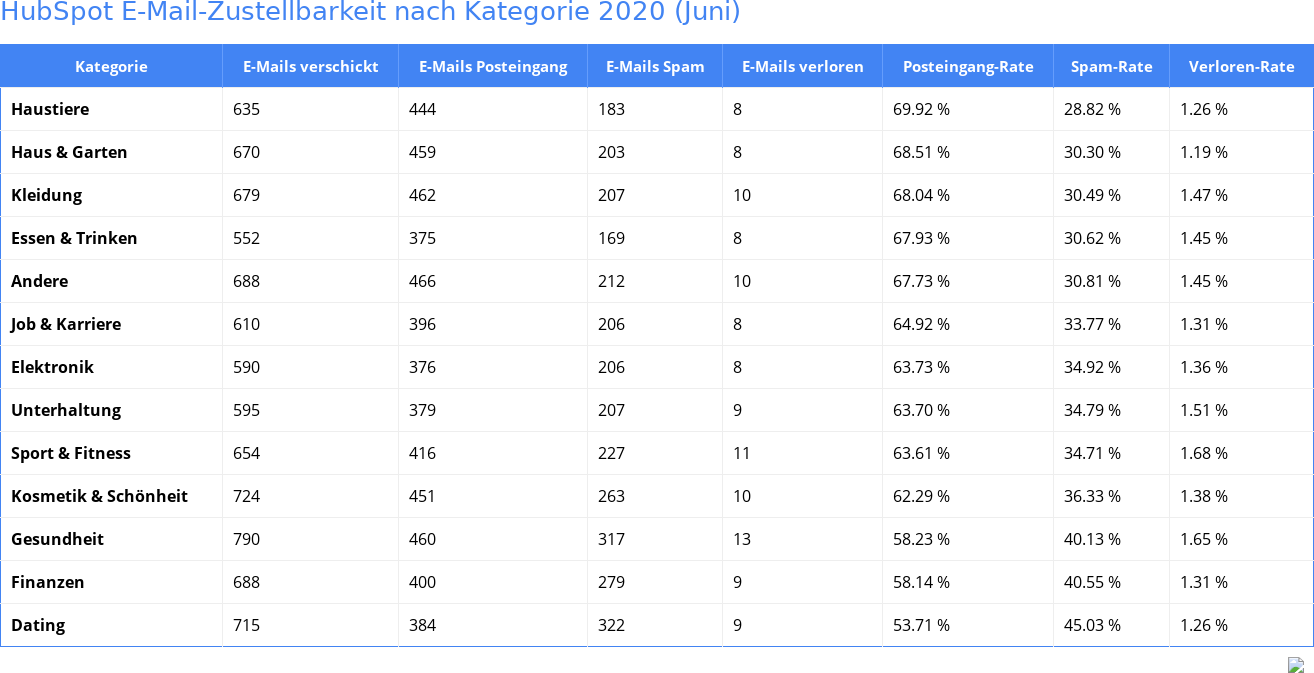 HubSpot E-Mail-Zustellbarkeit nach Kategorie 2020 (Juni)