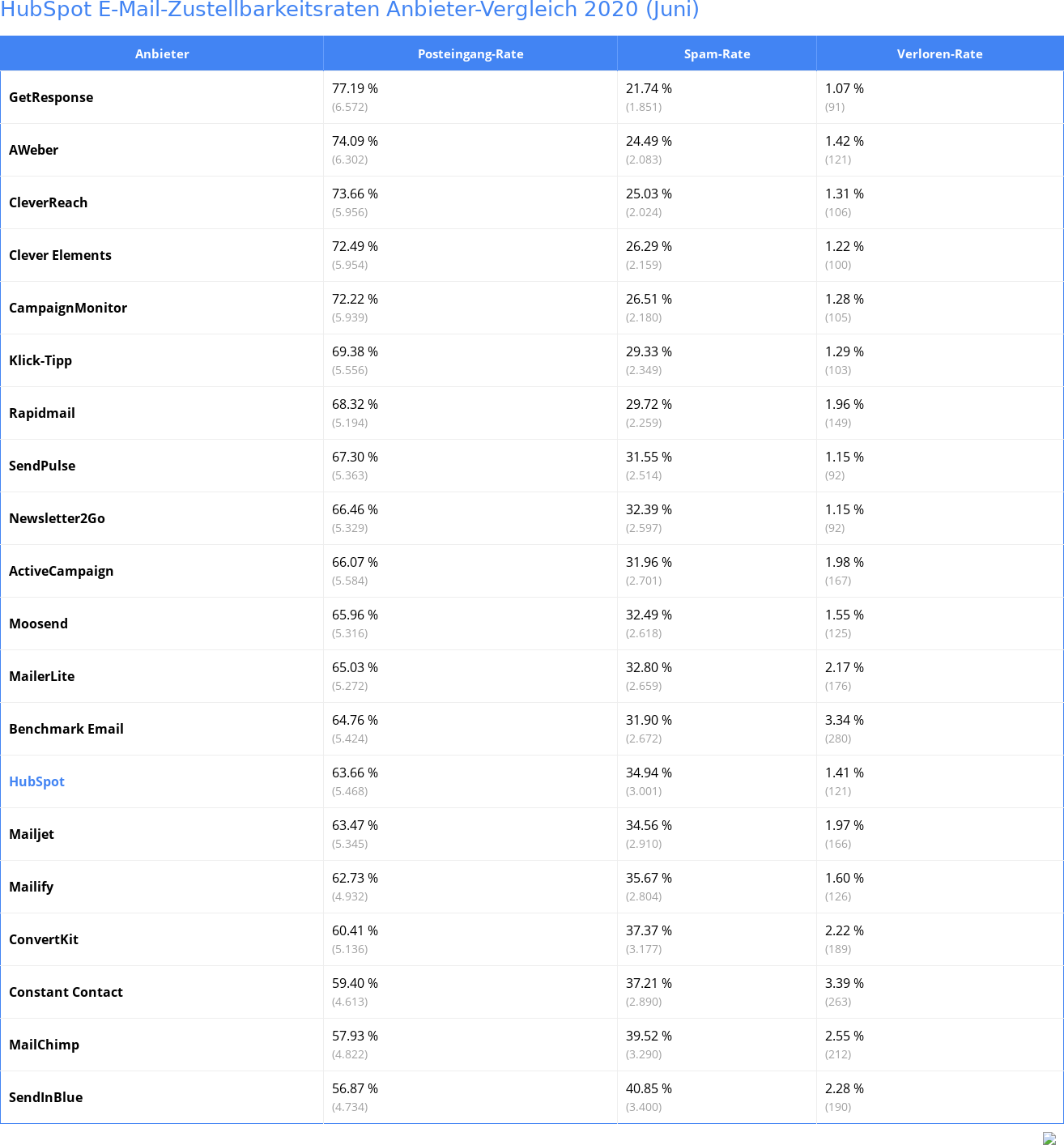 HubSpot E-Mail-Zustellbarkeitsraten Anbieter-Vergleich 2020 (Juni)