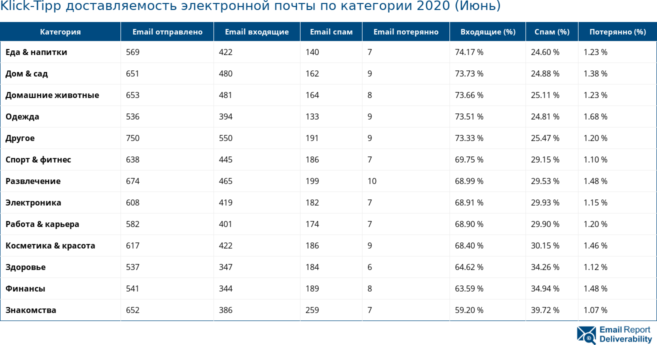 Klick-Tipp доставляемость электронной почты по категории 2020 (Июнь)