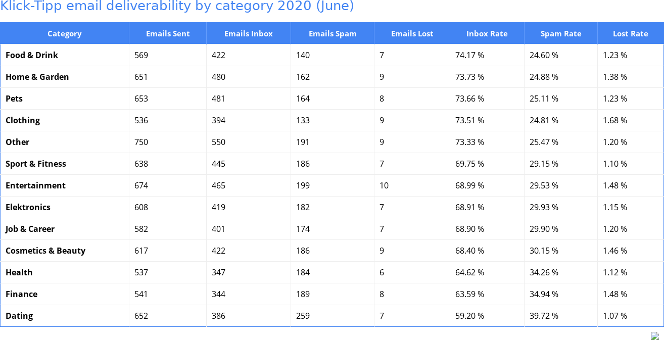 Klick-Tipp email deliverability by category 2020 (June)