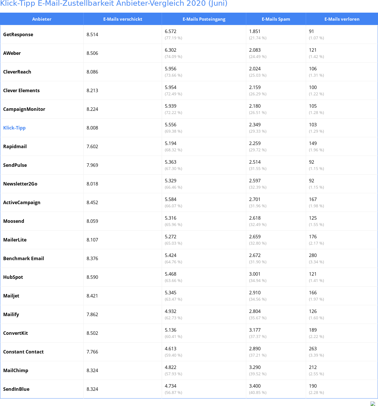 Klick-Tipp E-Mail-Zustellbarkeit Anbieter-Vergleich 2020 (Juni)