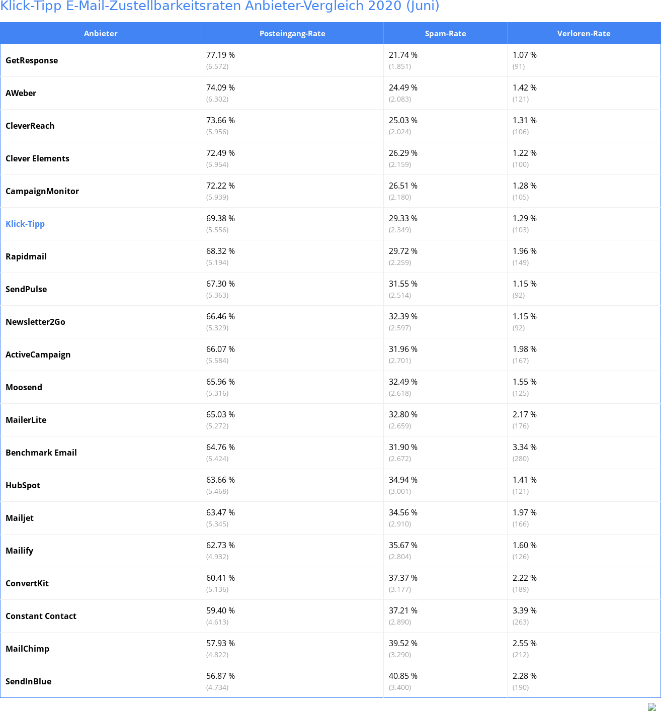 Klick-Tipp E-Mail-Zustellbarkeitsraten Anbieter-Vergleich 2020 (Juni)