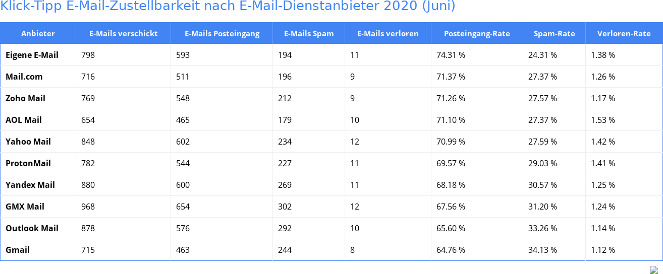 Klick-Tipp E-Mail-Zustellbarkeit nach E-Mail-Dienstanbieter 2020 (Juni)
