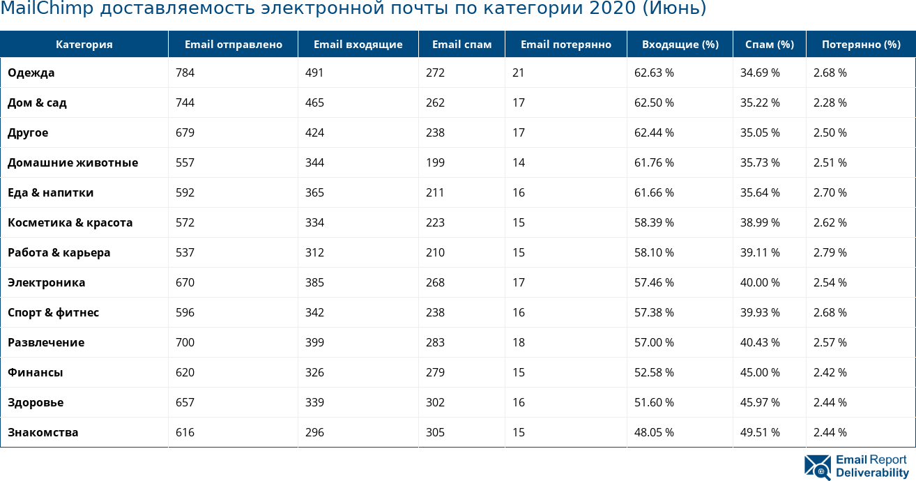 MailChimp доставляемость электронной почты по категории 2020 (Июнь)