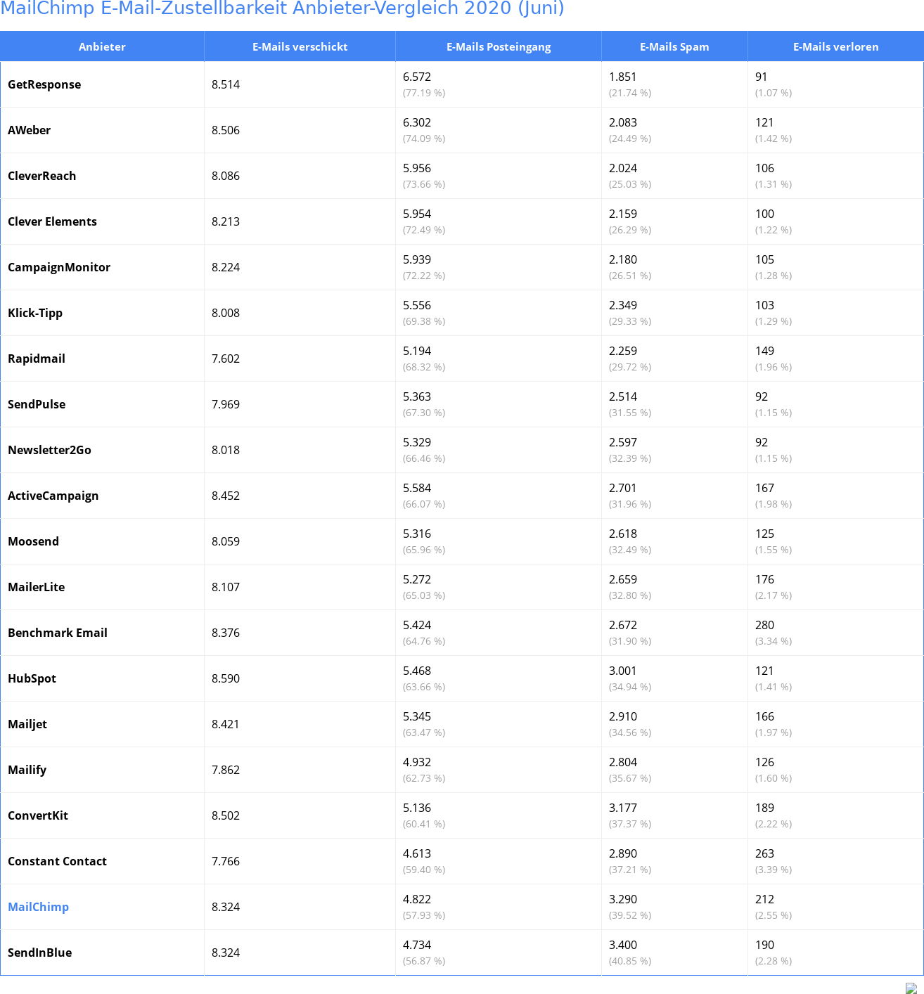 MailChimp E-Mail-Zustellbarkeit Anbieter-Vergleich 2020 (Juni)