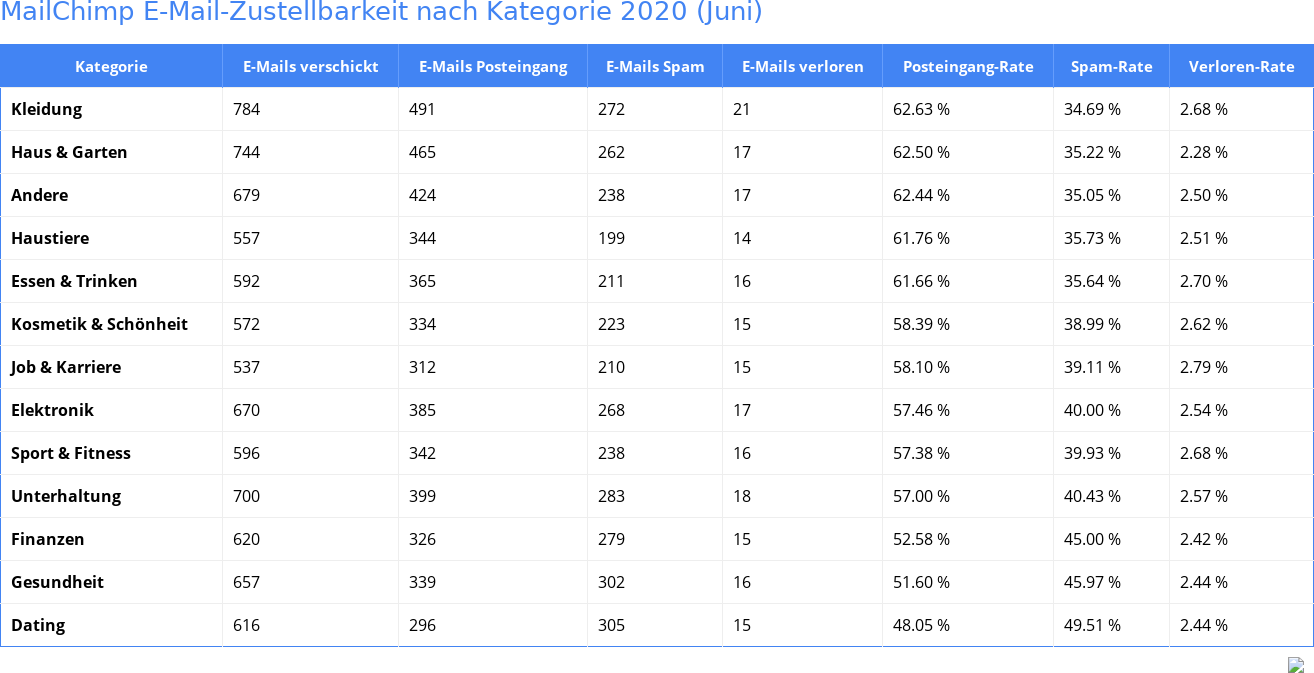 MailChimp E-Mail-Zustellbarkeit nach Kategorie 2020 (Juni)