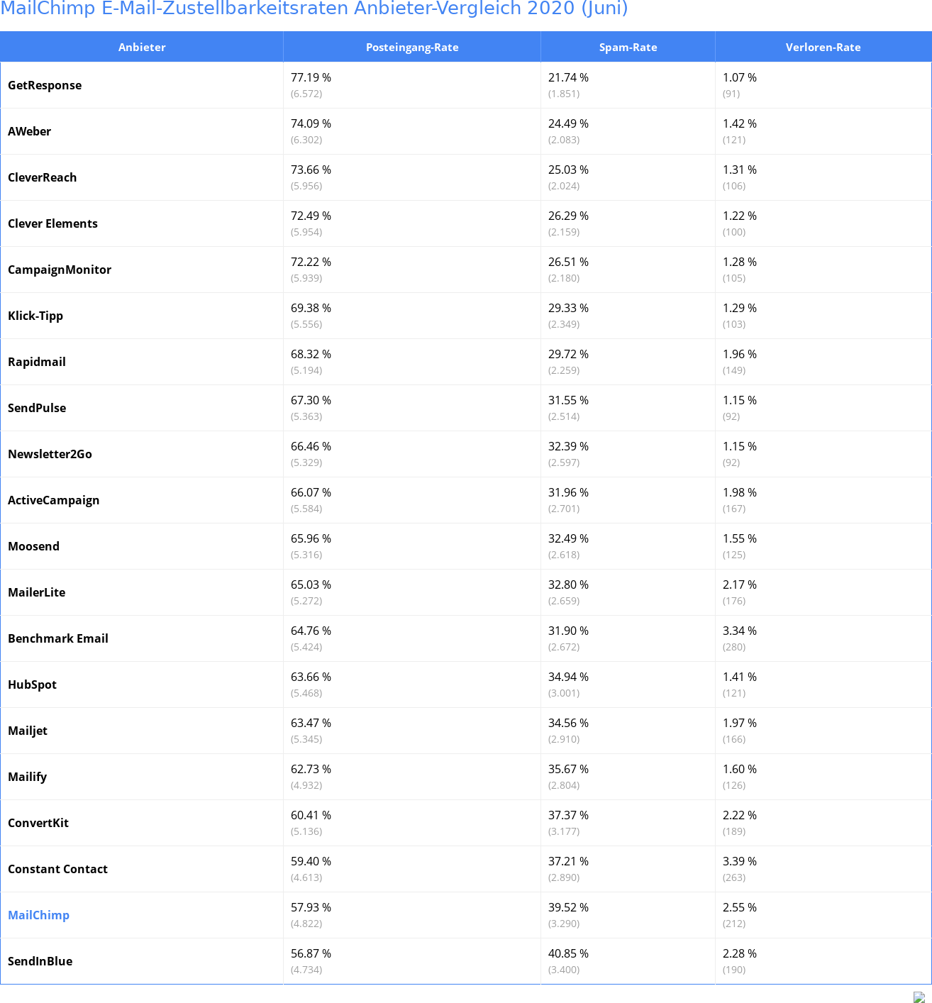 MailChimp E-Mail-Zustellbarkeitsraten Anbieter-Vergleich 2020 (Juni)
