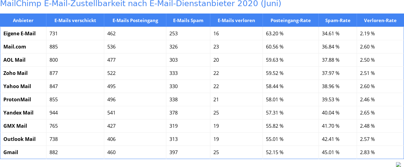 MailChimp E-Mail-Zustellbarkeit nach E-Mail-Dienstanbieter 2020 (Juni)