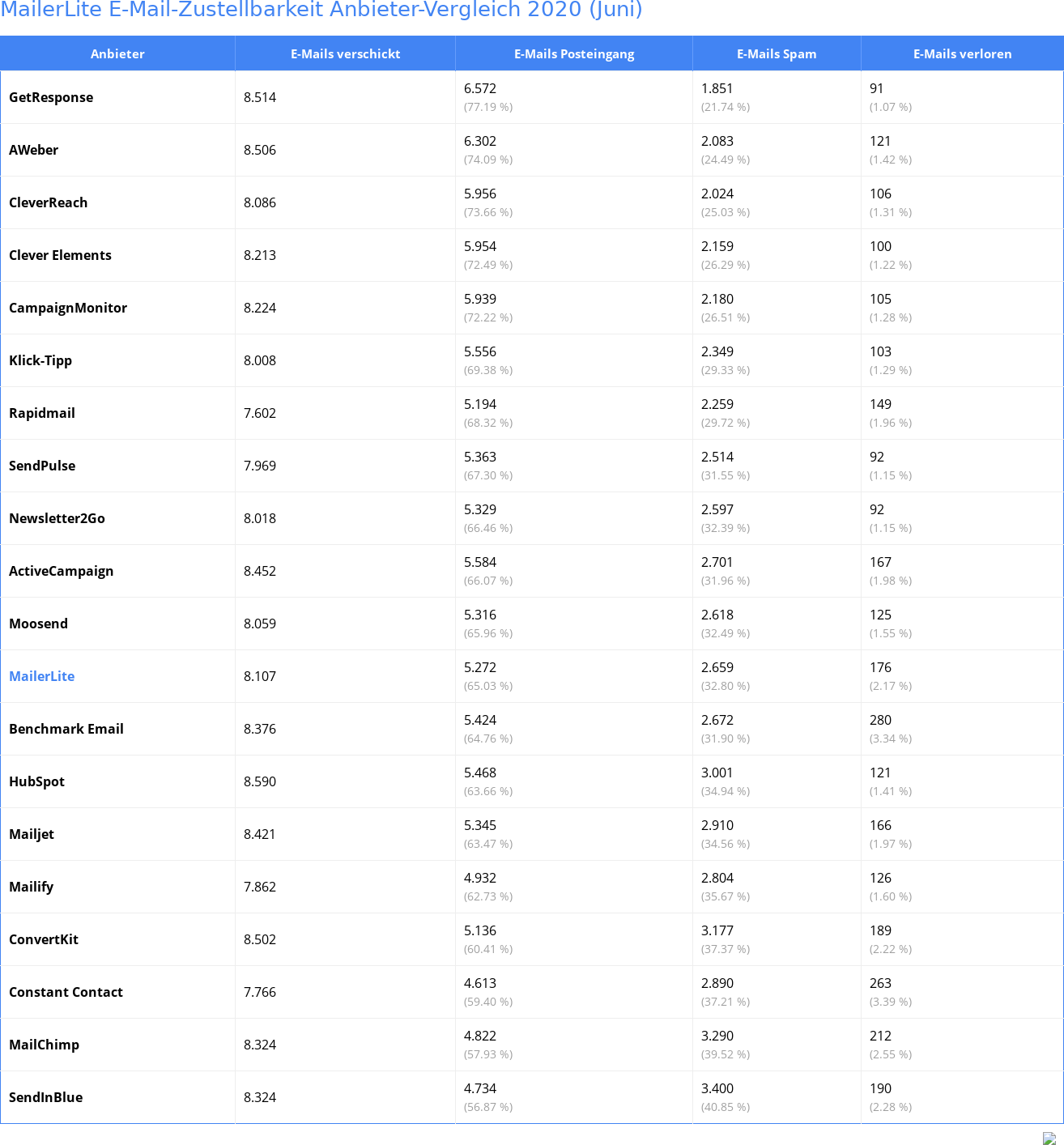 MailerLite E-Mail-Zustellbarkeit Anbieter-Vergleich 2020 (Juni)