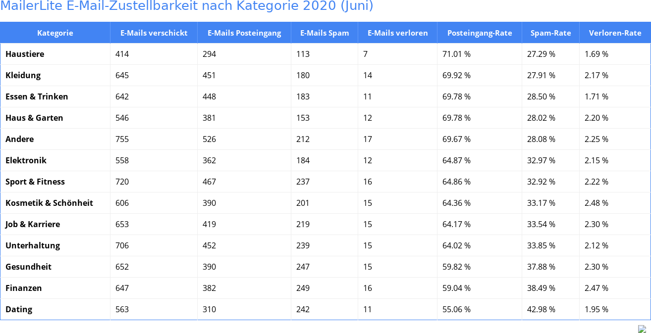 MailerLite E-Mail-Zustellbarkeit nach Kategorie 2020 (Juni)