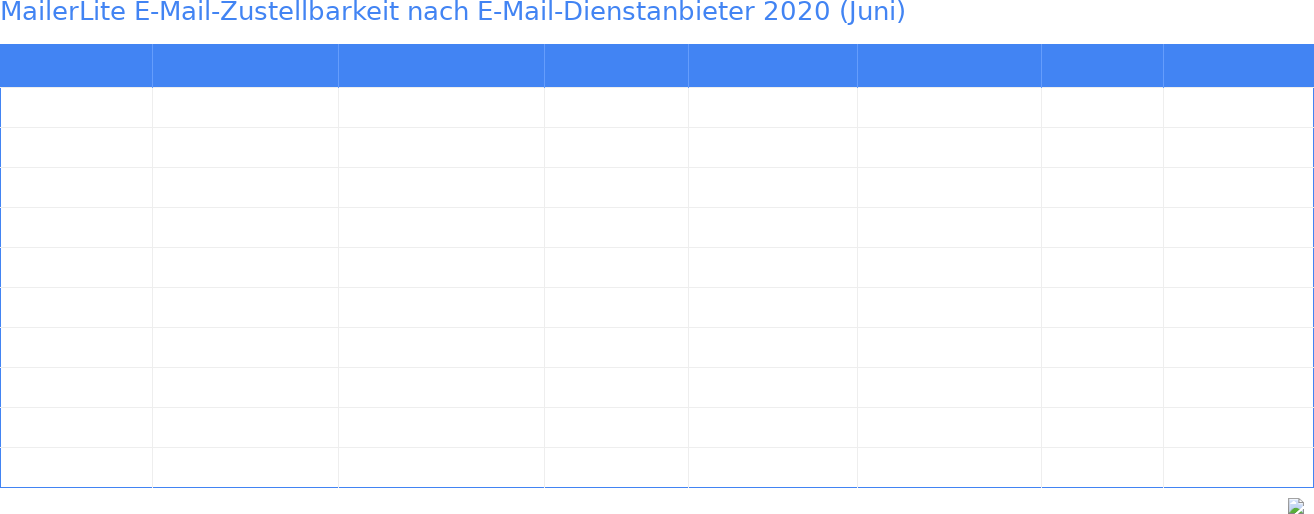 MailerLite E-Mail-Zustellbarkeit nach E-Mail-Dienstanbieter 2020 (Juni)