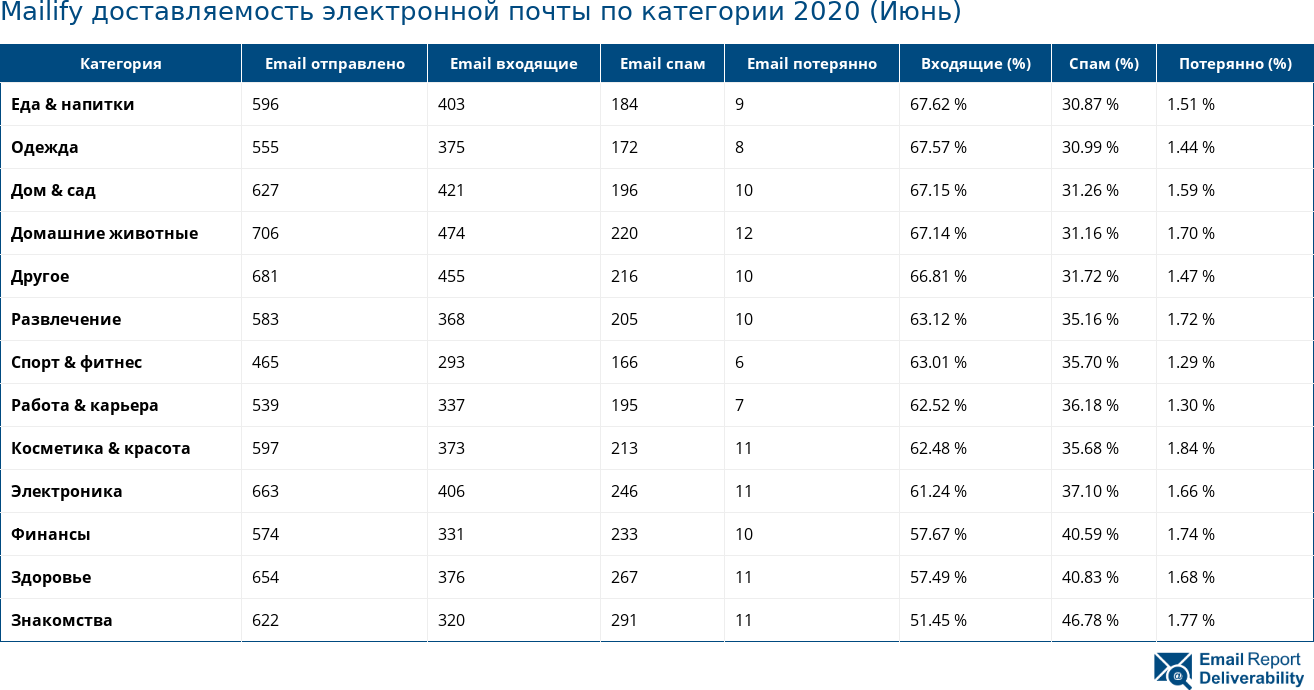 Mailify доставляемость электронной почты по категории 2020 (Июнь)