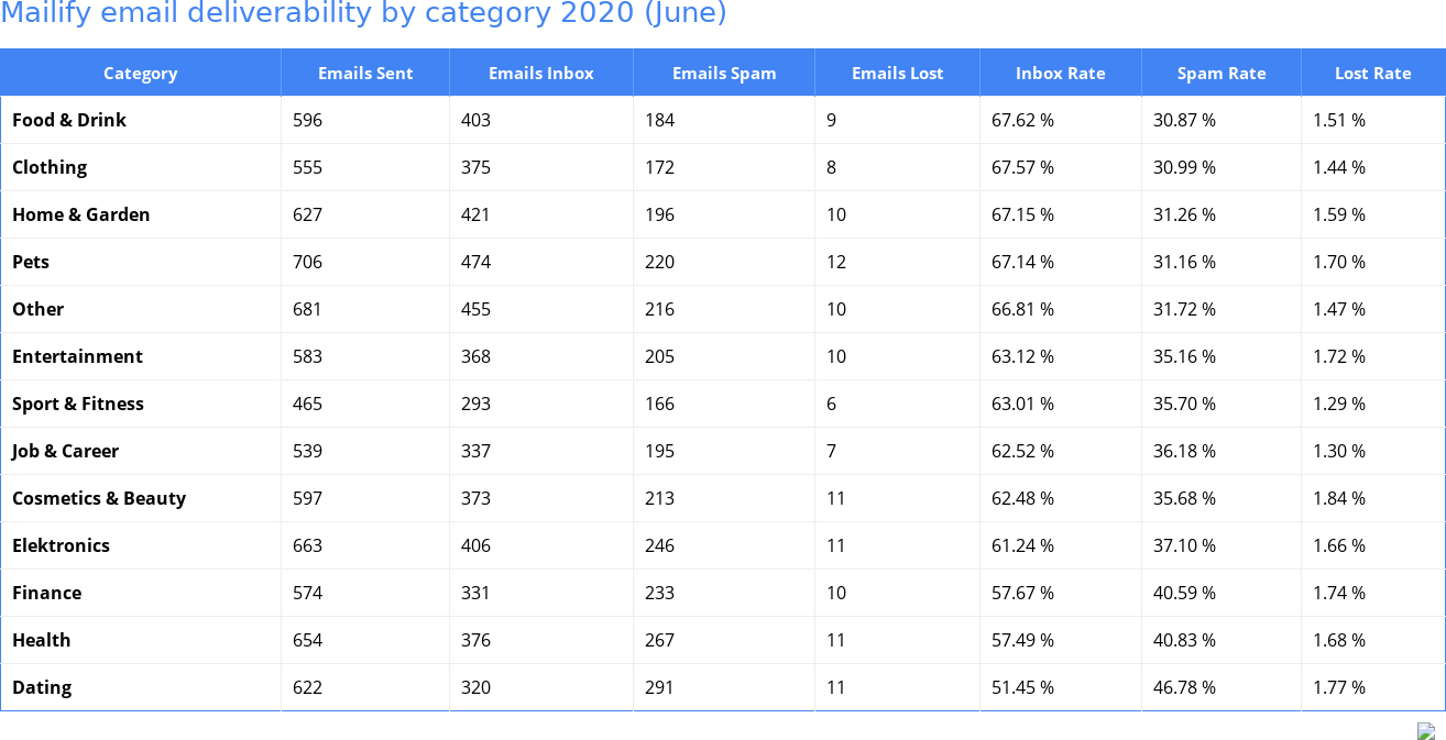Mailify email deliverability by category 2020 (June)