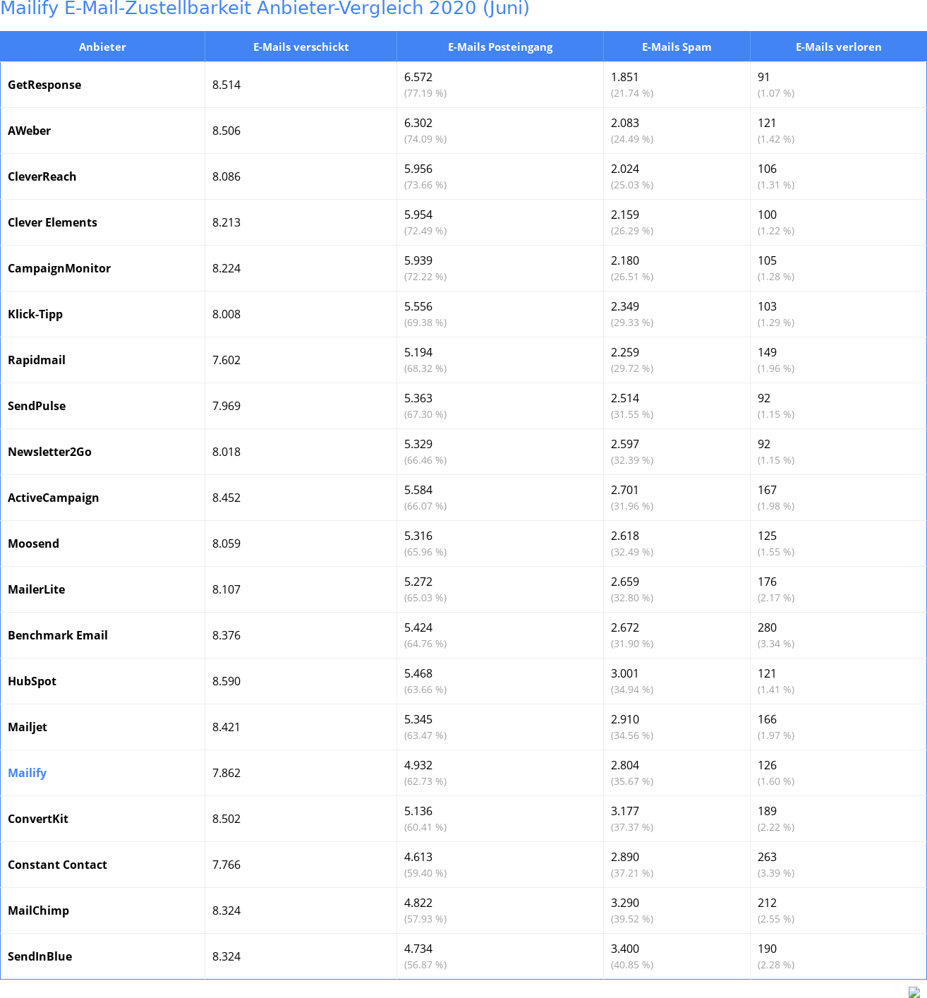 Mailify E-Mail-Zustellbarkeit Anbieter-Vergleich 2020 (Juni)