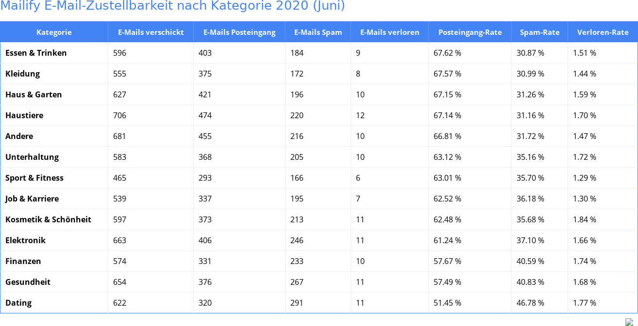 Mailify E-Mail-Zustellbarkeit nach Kategorie 2020 (Juni)