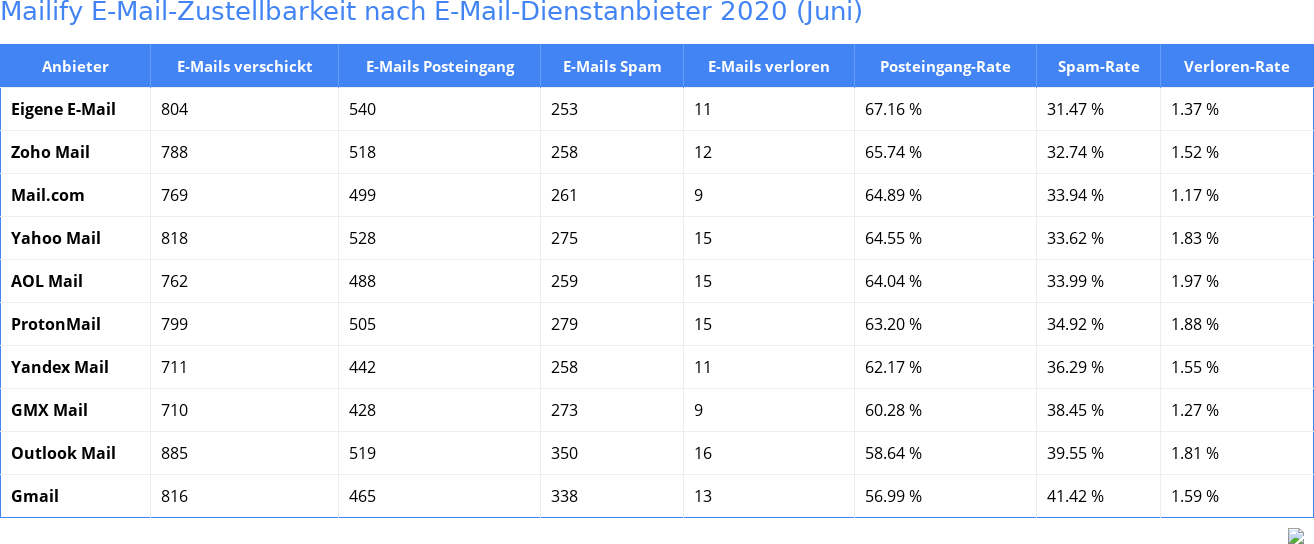 Mailify E-Mail-Zustellbarkeit nach E-Mail-Dienstanbieter 2020 (Juni)