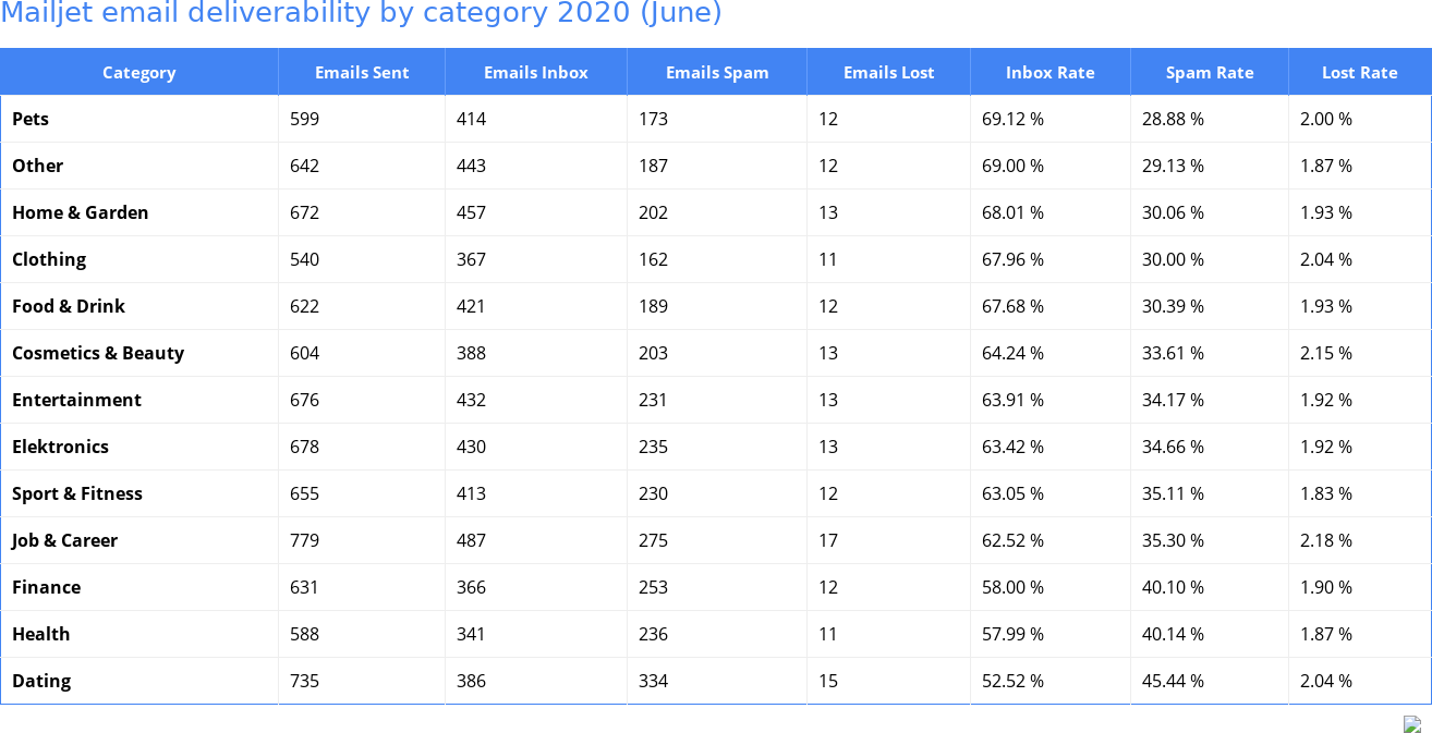 Mailjet email deliverability by category 2020 (June)