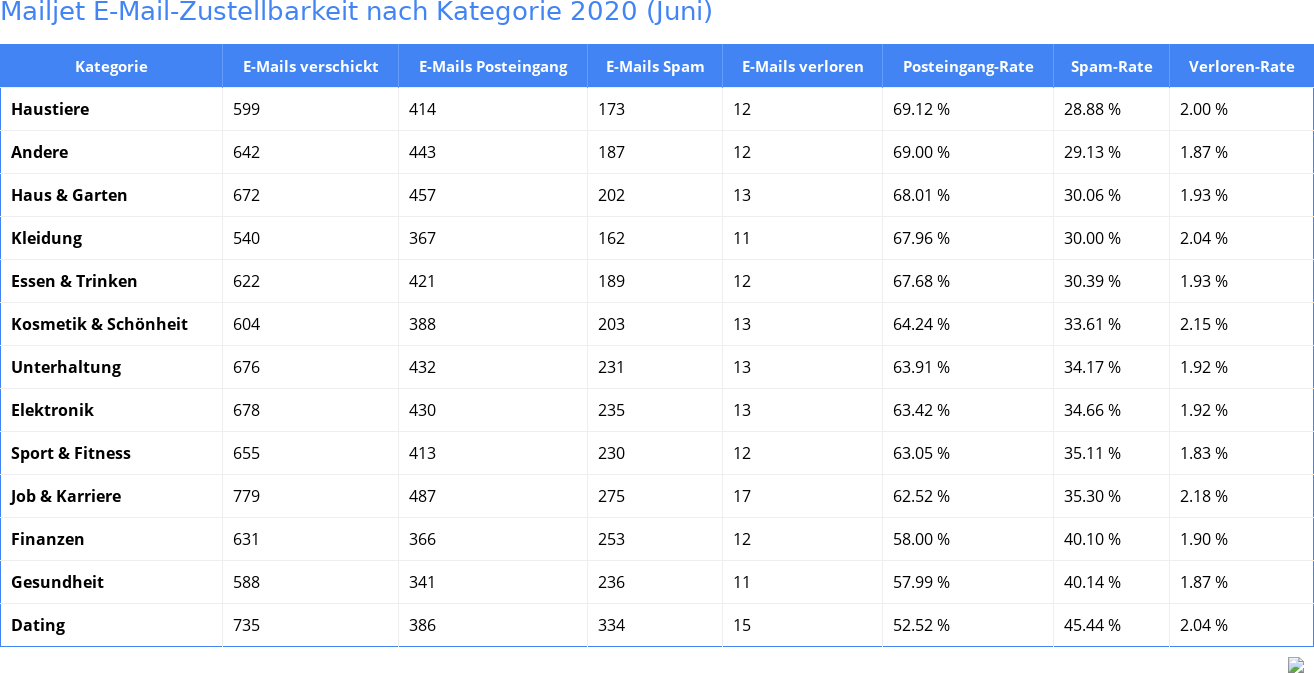 Mailjet E-Mail-Zustellbarkeit nach Kategorie 2020 (Juni)