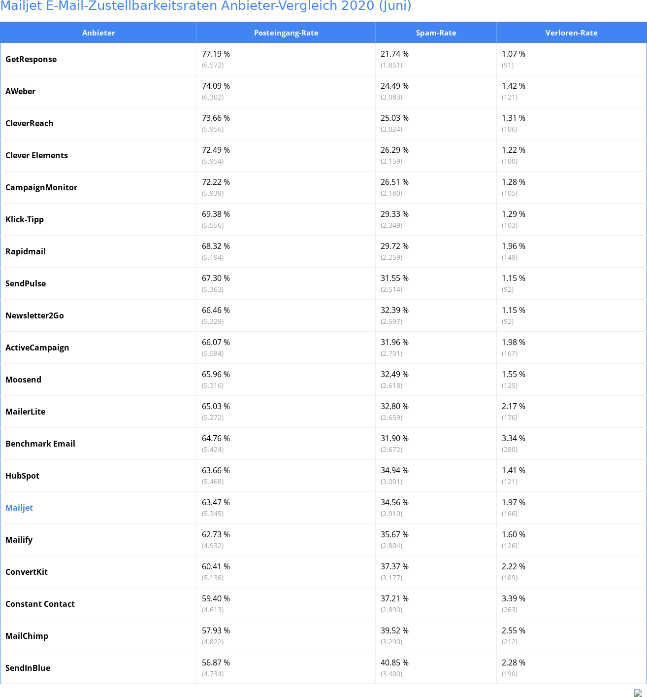 Mailjet E-Mail-Zustellbarkeitsraten Anbieter-Vergleich 2020 (Juni)