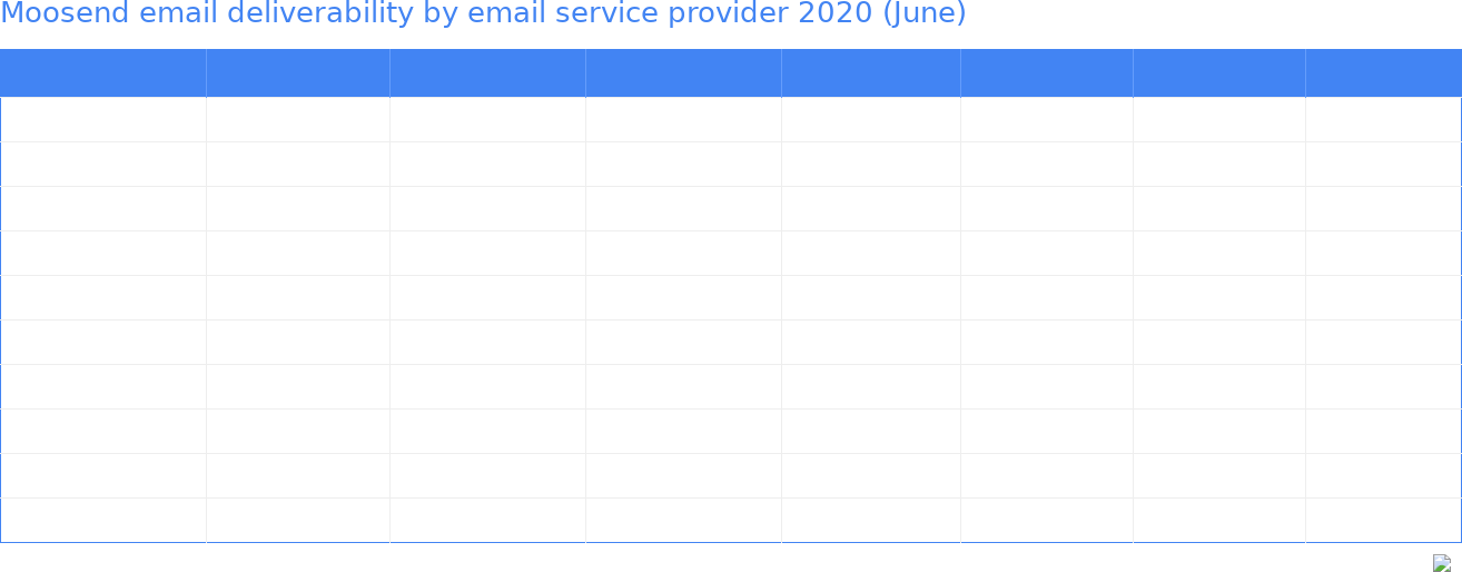 Moosend email deliverability by email service provider 2020 (June)