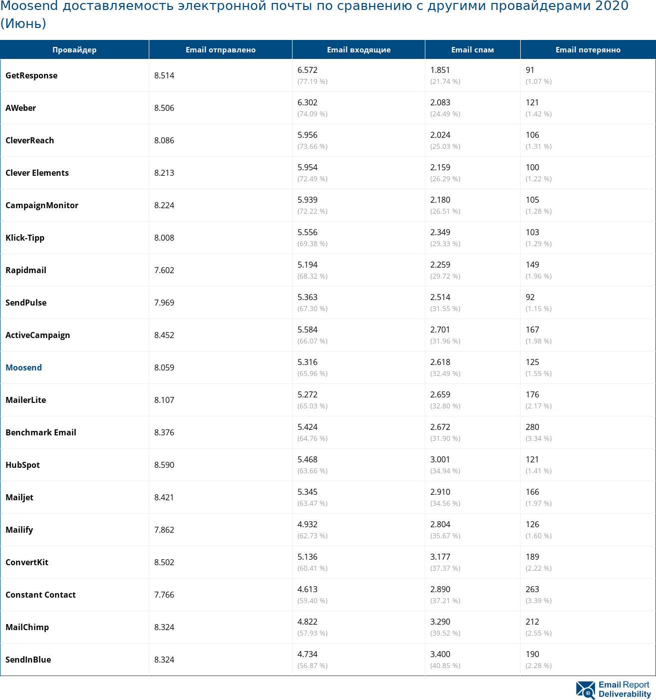 Moosend доставляемость электронной почты по сравнению с другими провайдерами 2020 (Июнь)