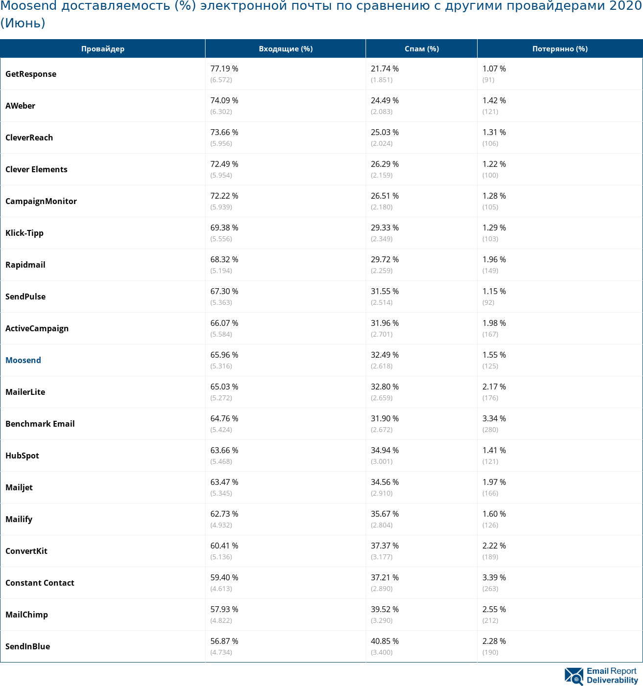 Moosend доставляемость (%) электронной почты по сравнению с другими провайдерами 2020 (Июнь)