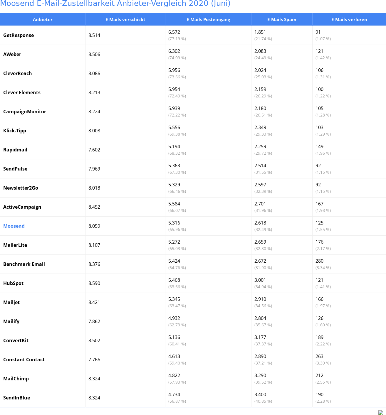 Moosend E-Mail-Zustellbarkeit Anbieter-Vergleich 2020 (Juni)