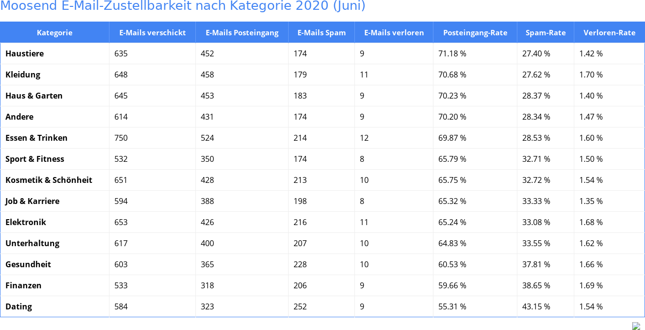 Moosend E-Mail-Zustellbarkeit nach Kategorie 2020 (Juni)