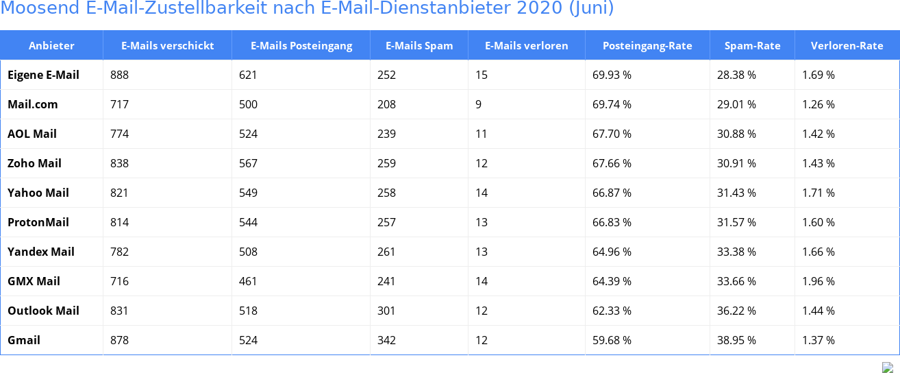 Moosend E-Mail-Zustellbarkeit nach E-Mail-Dienstanbieter 2020 (Juni)