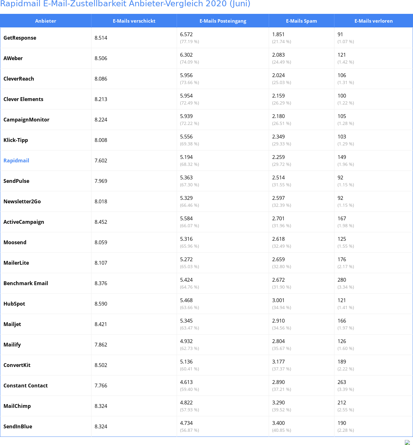 Rapidmail E-Mail-Zustellbarkeit Anbieter-Vergleich 2020 (Juni)