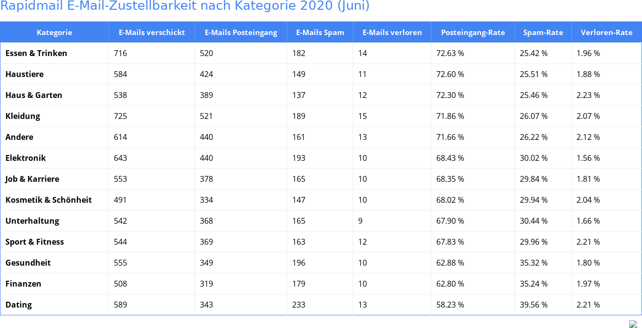 Rapidmail E-Mail-Zustellbarkeit nach Kategorie 2020 (Juni)