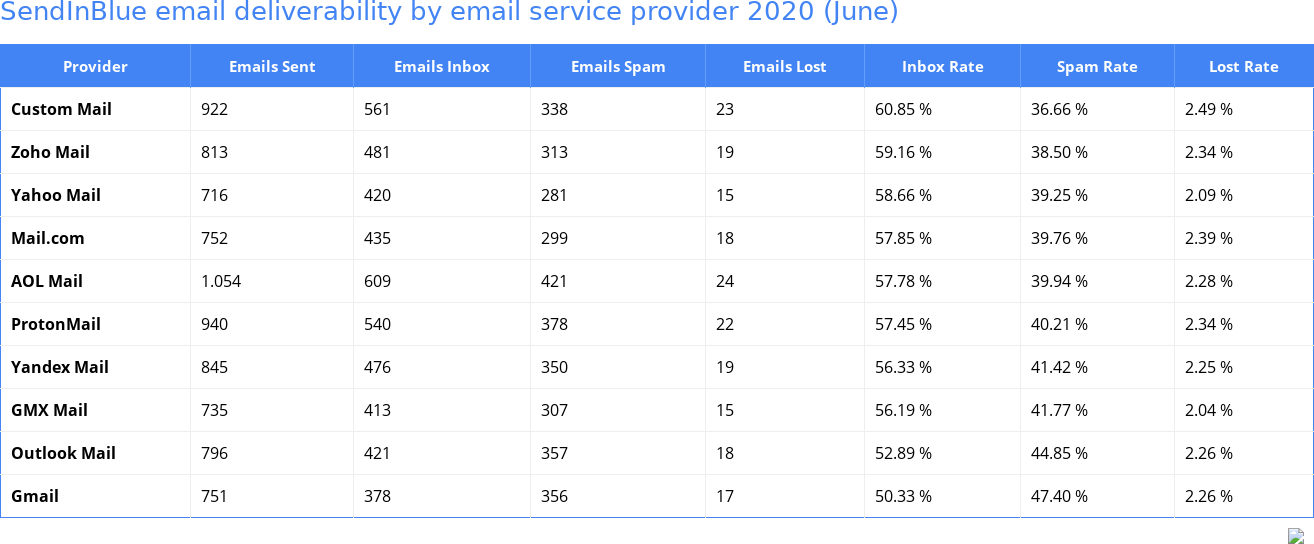SendInBlue email deliverability by email service provider 2020 (June)