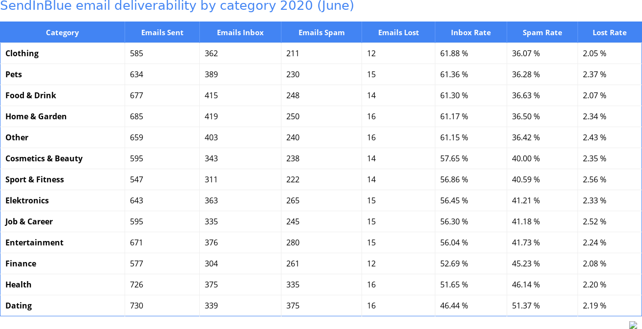 SendInBlue email deliverability by category 2020 (June)