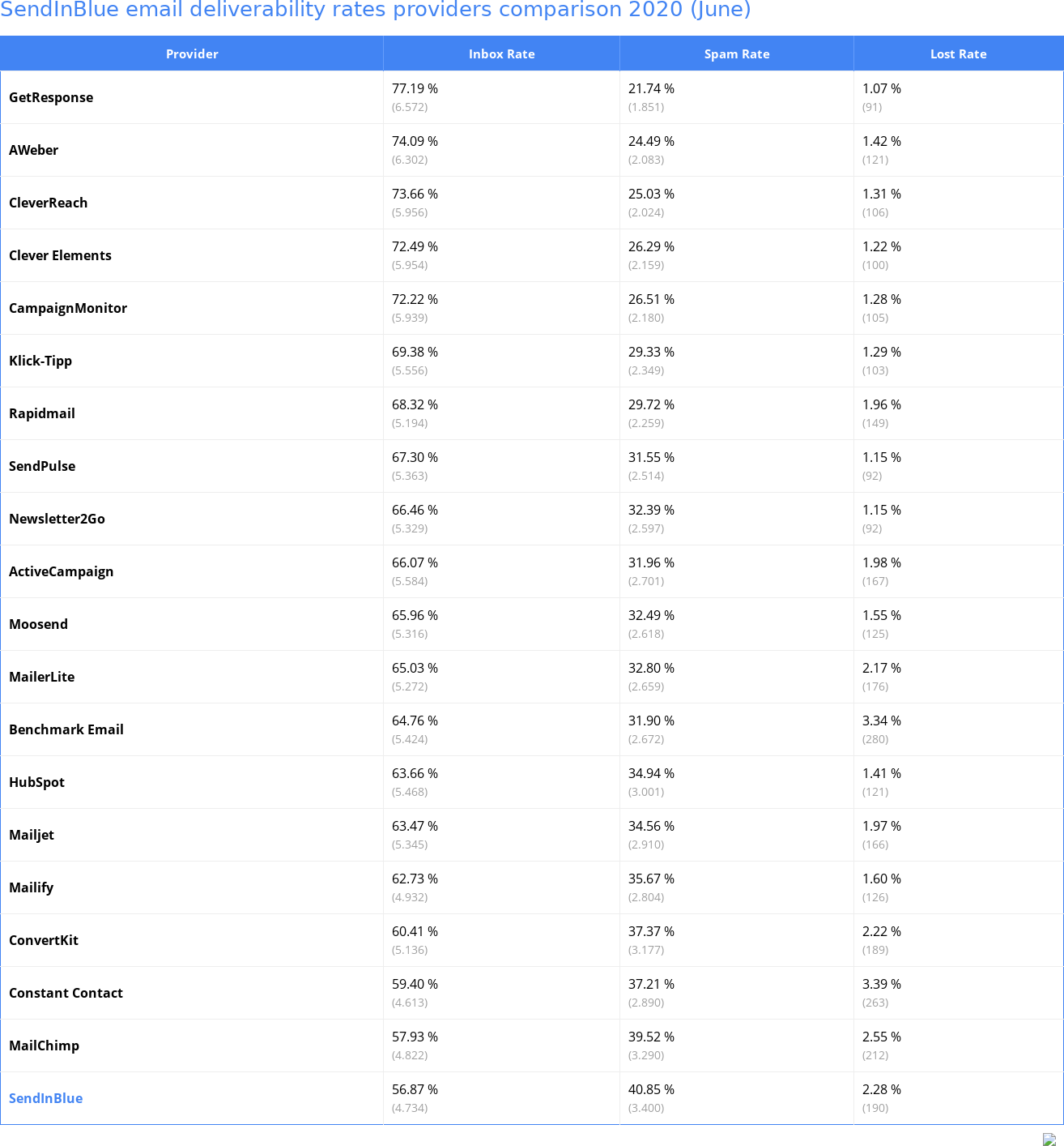SendInBlue email deliverability rates providers comparison 2020 (June)