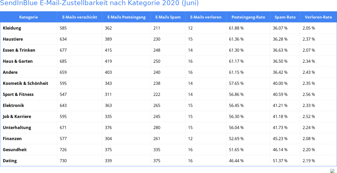 SendInBlue E-Mail-Zustellbarkeit nach Kategorie 2020 (Juni)